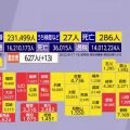 【国内感染】新型コロナ 286人死亡 23万1499人感染(17日18:30)