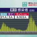 東京都 新型コロナ 3人死亡 6922人感染確認 前週に比べ652人増
