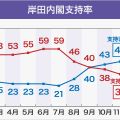 岸田内閣 「支持」33％ 内閣発足後最低に 「不支持」は46％