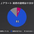 Jアラート 政府の説明「足りない」81％ NHK世論調査