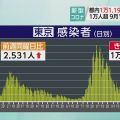 東京都 新型コロナ 1万1196人感染確認 1万人超は9月14日以来