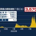新型コロナ ３５７０人感染確認 ７日連続前週増 福岡県