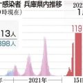 兵庫県で過去最多１１９１人感染　際立つ感染スピード　新型コロナ
